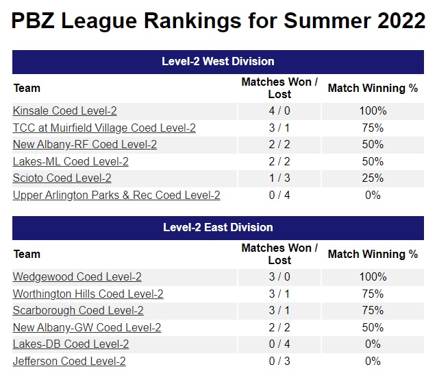 PBZ League Standings Report